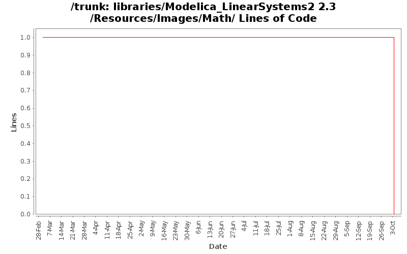 libraries/Modelica_LinearSystems2 2.3/Resources/Images/Math/ Lines of Code